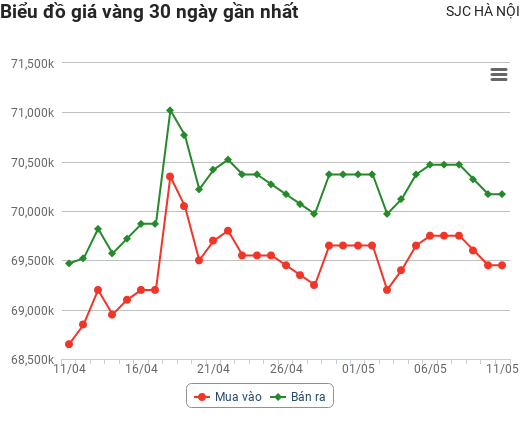 Giá vàng hôm nay 11/5: Lao dốc thảm, vàng SJC mất mốc 70 triệu đồng